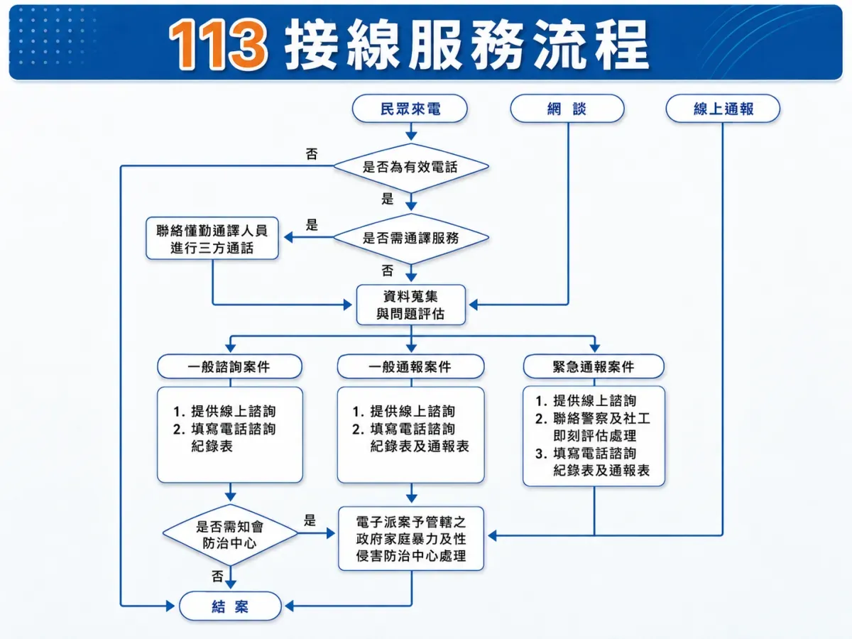 113 接線服務流程。原圖／取自衛福部；製圖／Right Plus 編輯部、AI 輔助生成