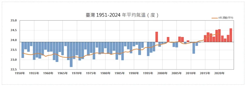 250731 極端氣候 氣溫高 氣候年報