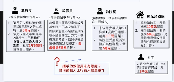 250923 裁處結果 禪光 育幼院 虐兒