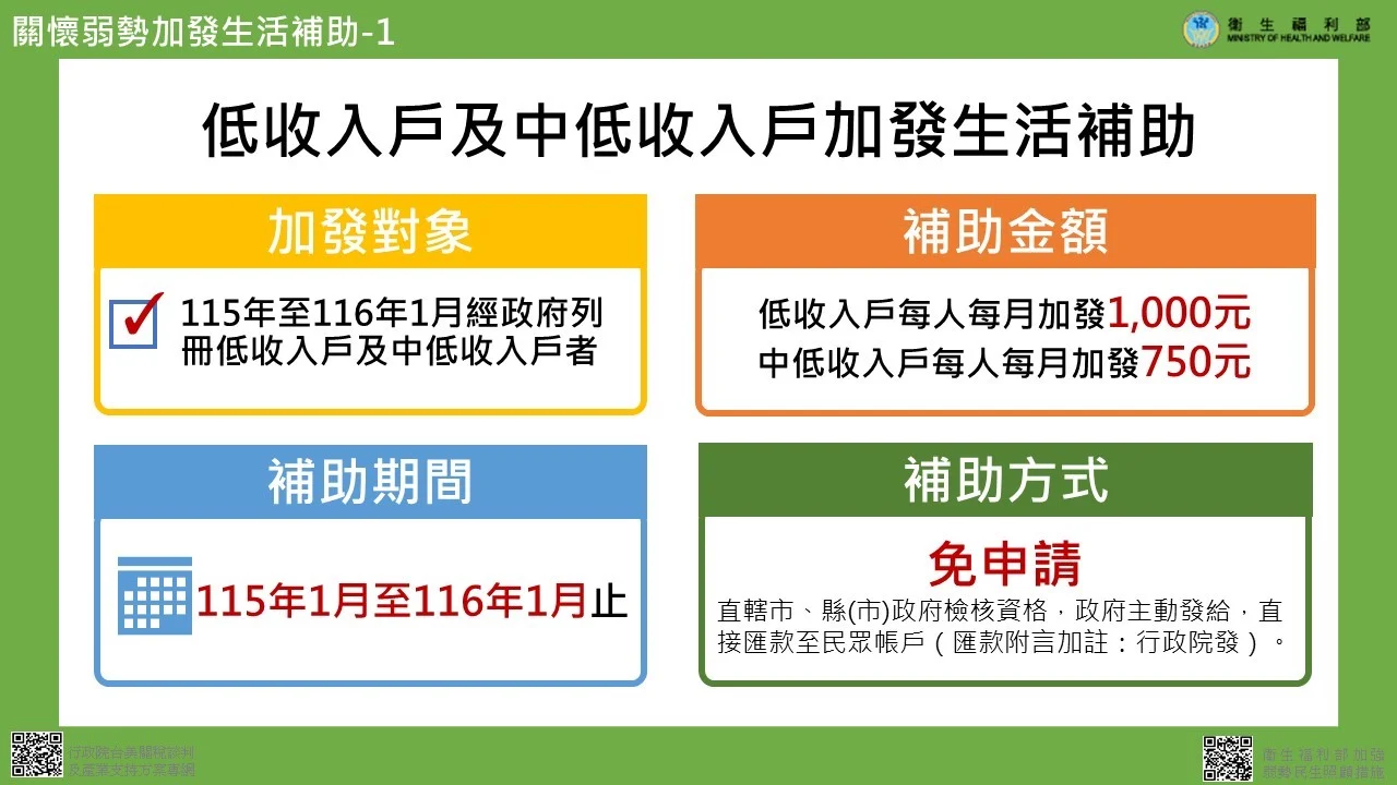 250922 韌性條例 衛福部 關懷弱勢 加發生活補助