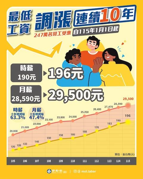 251003 工資 勞動部 調漲 善週報