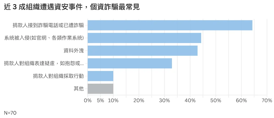 251030 資安 自律聯盟 募款