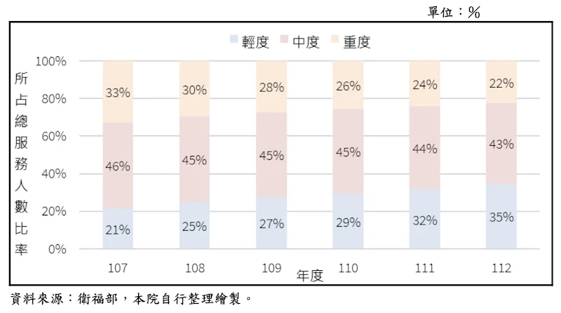 2511 長照 監察院