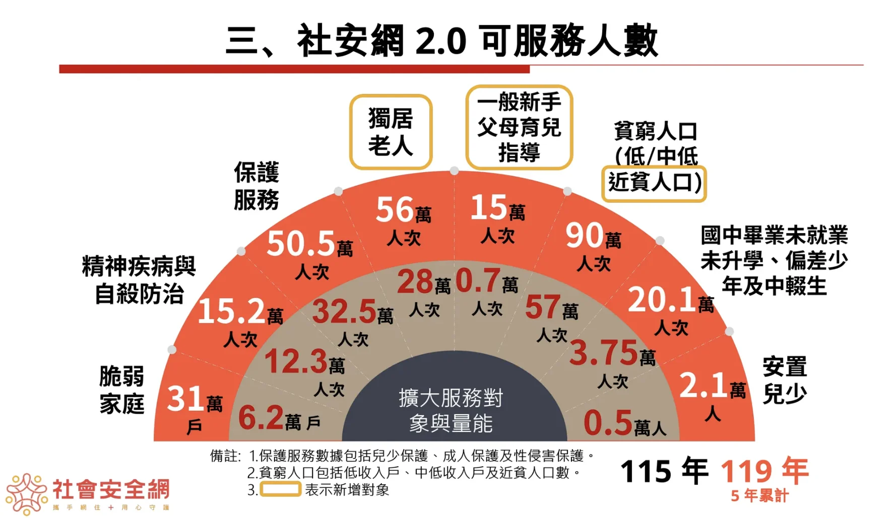 251229 社會安全網 行政院
