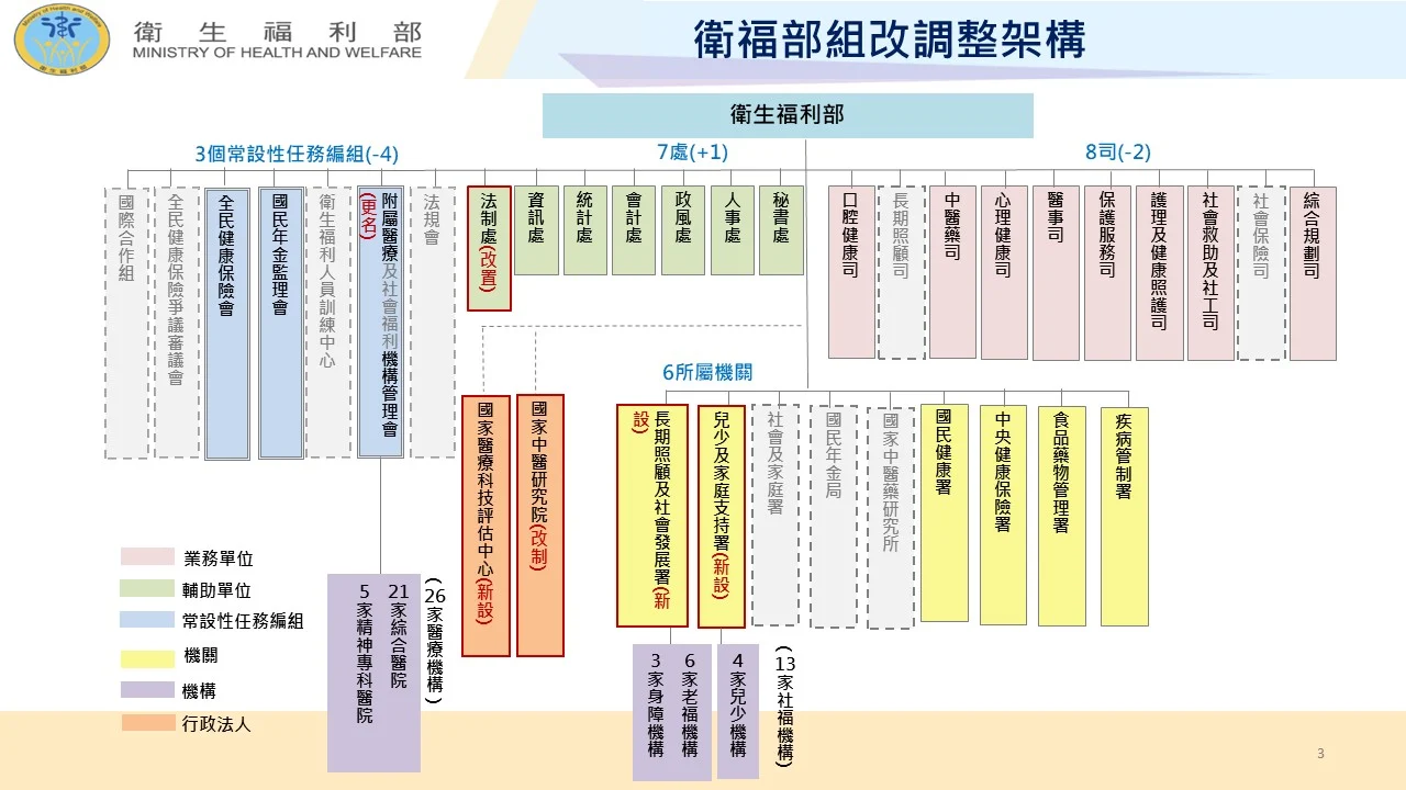 251215 善週報 衛生福利部組織調整規劃