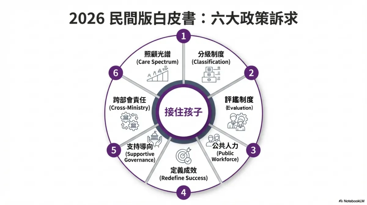 安置盟提出 6 大訴求。圖／安置盟提供