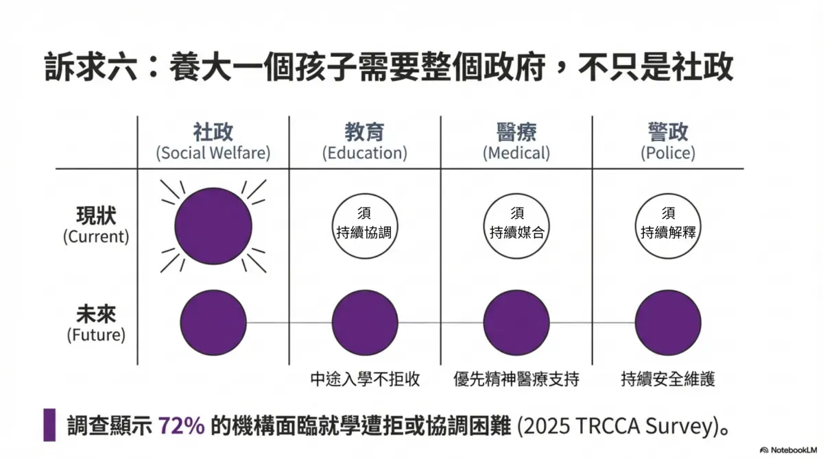 養大一個孩子，不能單靠單一系統。圖／安置盟提供