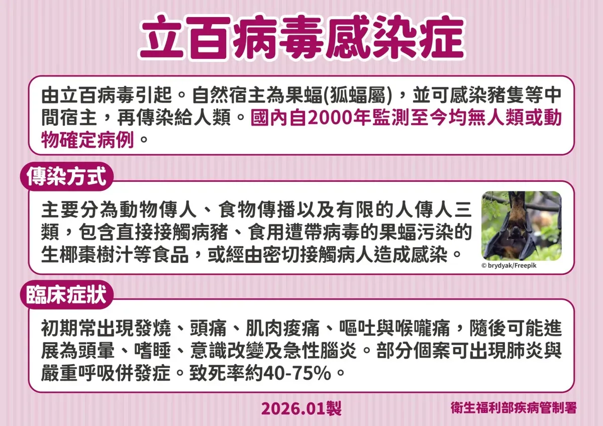 立百病毒傳染方式和症狀。圖／衛生福利部 fb 粉專