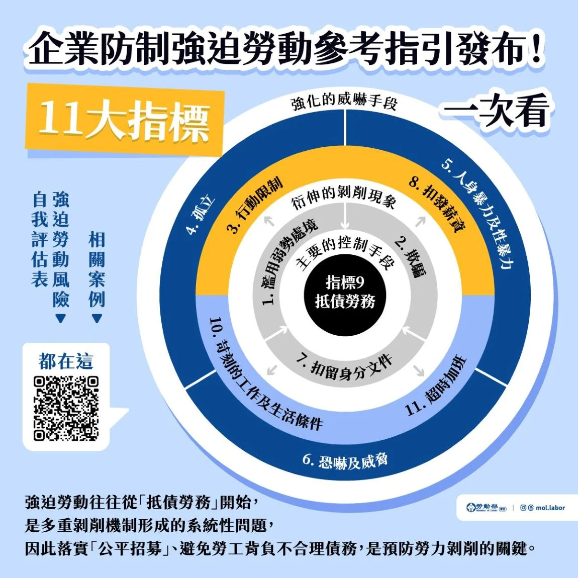 勞動部正式發佈《企業防制強迫勞動參考指引》。圖／取自勞動部 FB