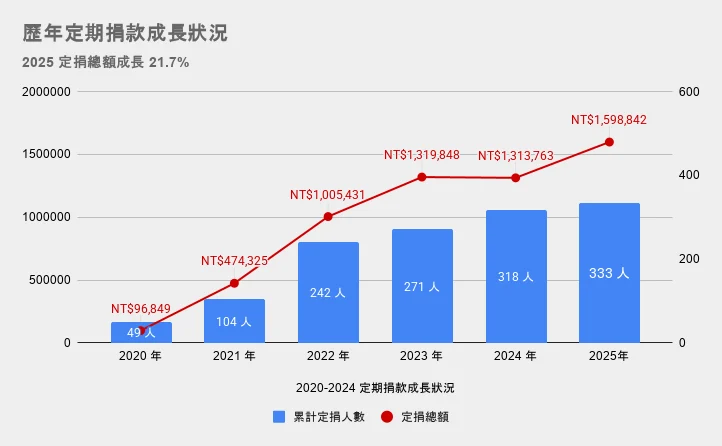 歷年定期捐款成長狀況