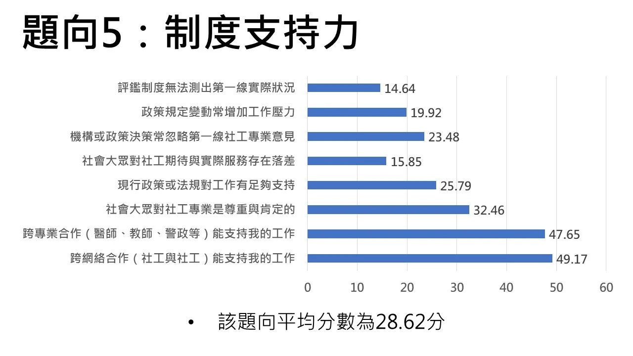 圖表/臺北市社會工作人員職業工會 fb