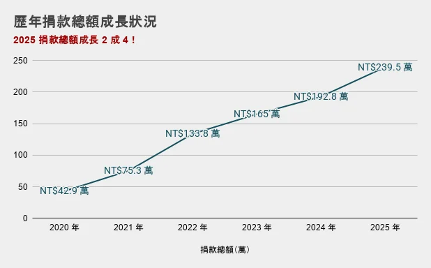 歷年捐款總額成長狀況 2