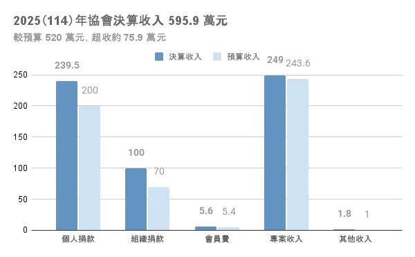2025(114)年協會決算收入 595.9 萬元