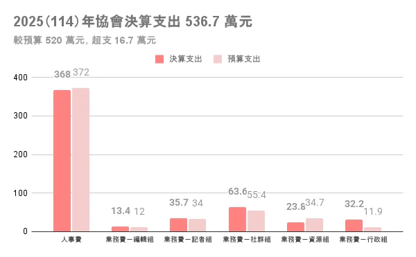2025(114)年協會決算支出 536.7 萬元