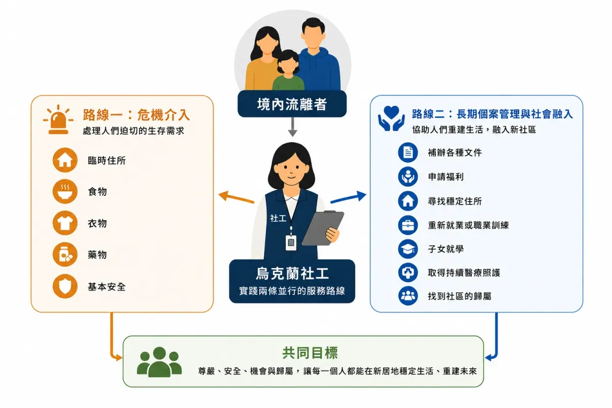 研究建議烏克蘭社工採取 2 條路線並行的服務模式。圖表／Right Plus 編輯部；AI 輔助生成