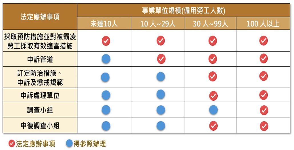 雇主依僱用勞工人數不同，應採取的措施也有差異。圖／勞動部官網