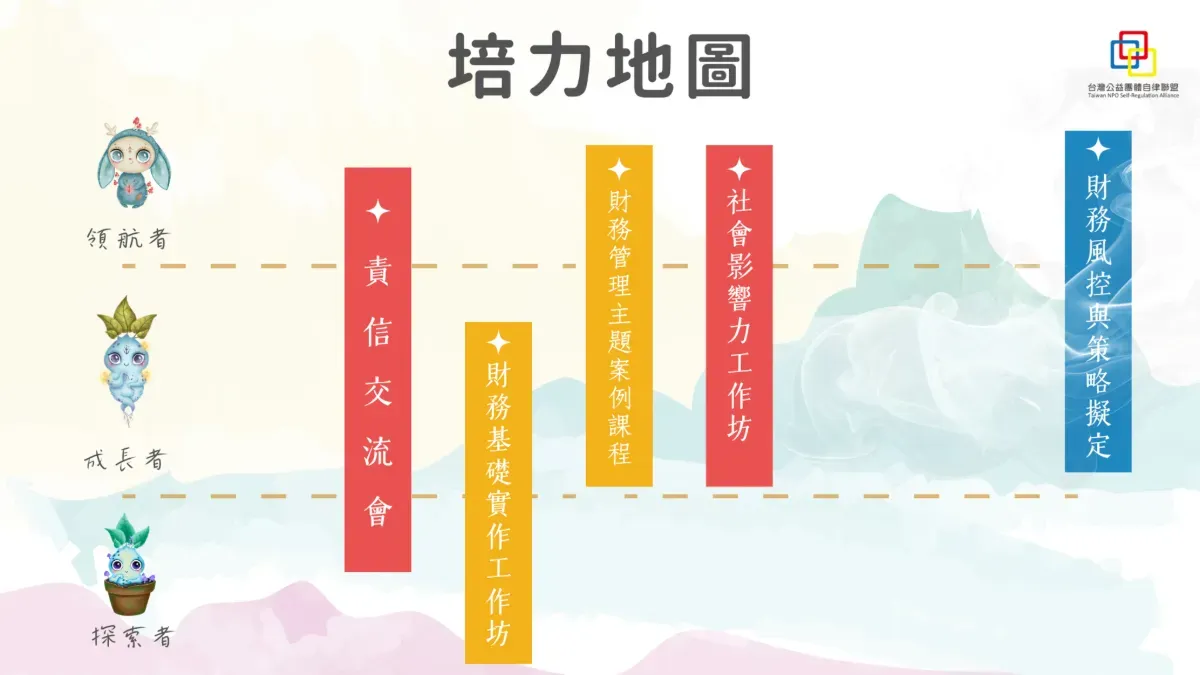 公益團體在加強資訊安全的歷程中，會經歷不同階段，需要不同的能力與策略。圖為自律聯盟於 2025 年制定的培力地圖。圖／取自台灣公益團體自律聯盟網站