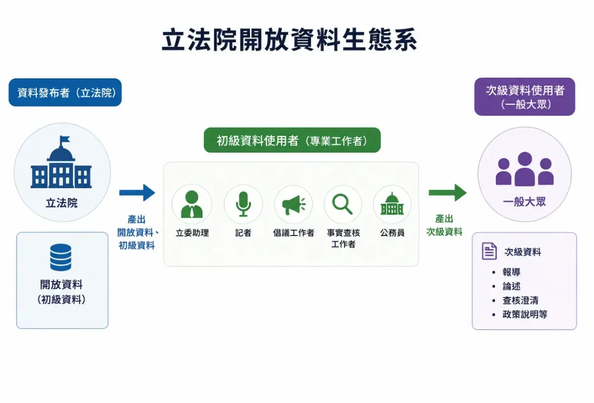 LawTrace 團隊將立法院開放生態資料系分為「資料發布者(立法院)」、「初級資料使用者(專業工作者)」、「次級資料使用者(一般大眾)」三個層級,並以法案資料使用者的需求為優先。圖/取自鄭婷宇 medium