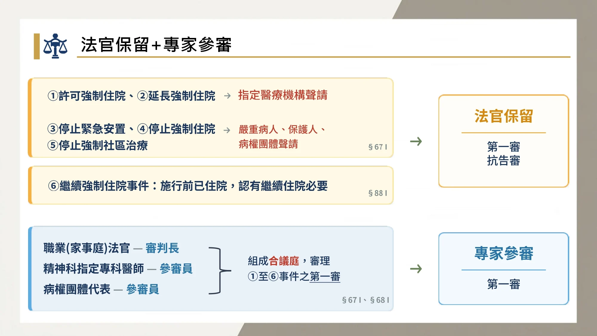 8/1 起，涉及簡報中的 6 類事件都需要經過法院與專家參審裁定。圖／司法院提供