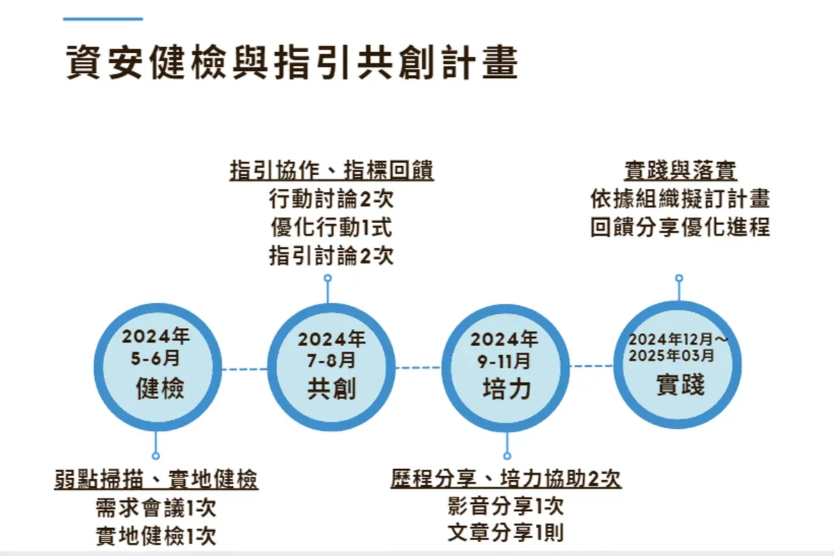 2024 年資安指引共創計畫的時程與內容。圖／取自台灣公益團體自律聯盟網站