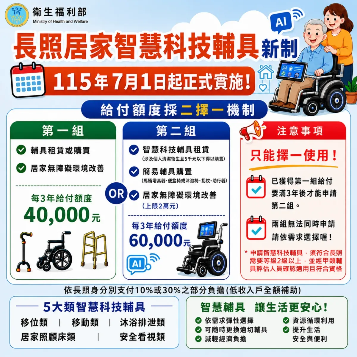 長照居家智慧科技輔具新制。圖/衛福部新聞稿