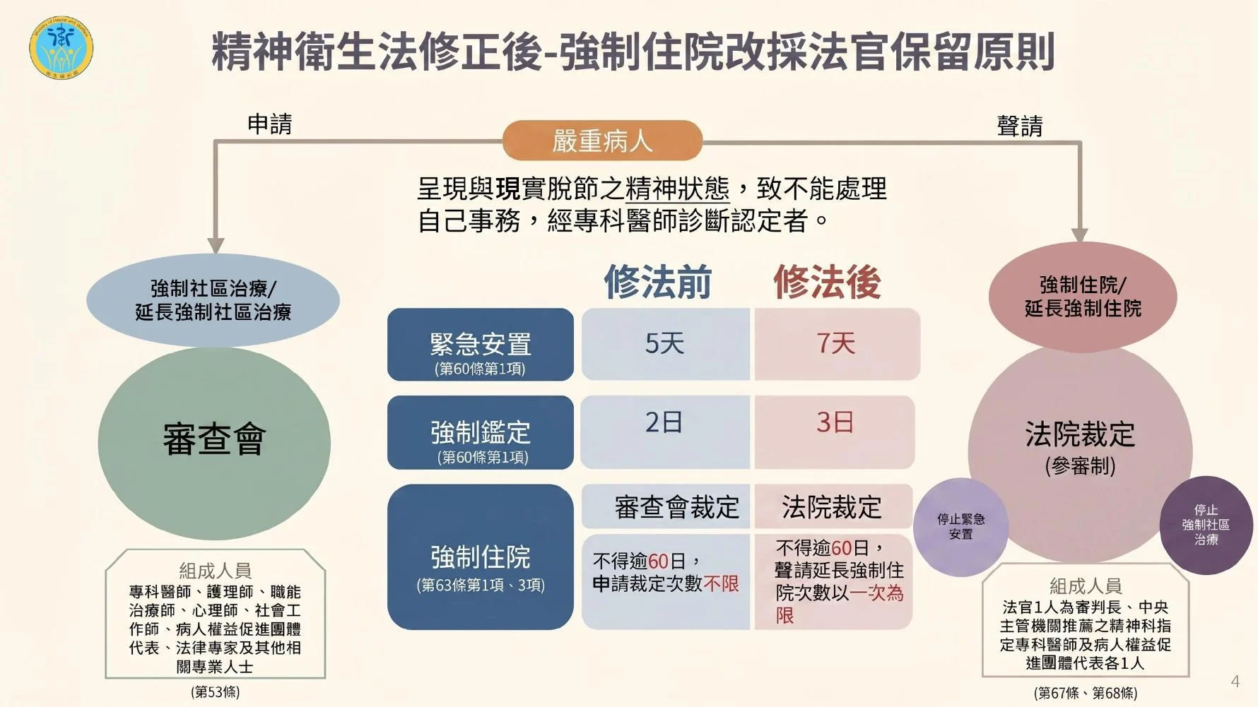 精衛法修法前後比較。圖／衛福部心理健康司提供
