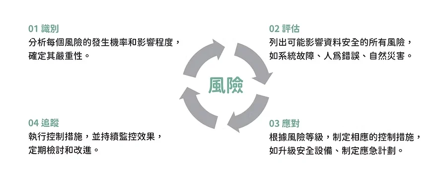 自律聯盟以「素養」角度出發，陪伴組織擬定資安管理政策。圖／自律聯盟