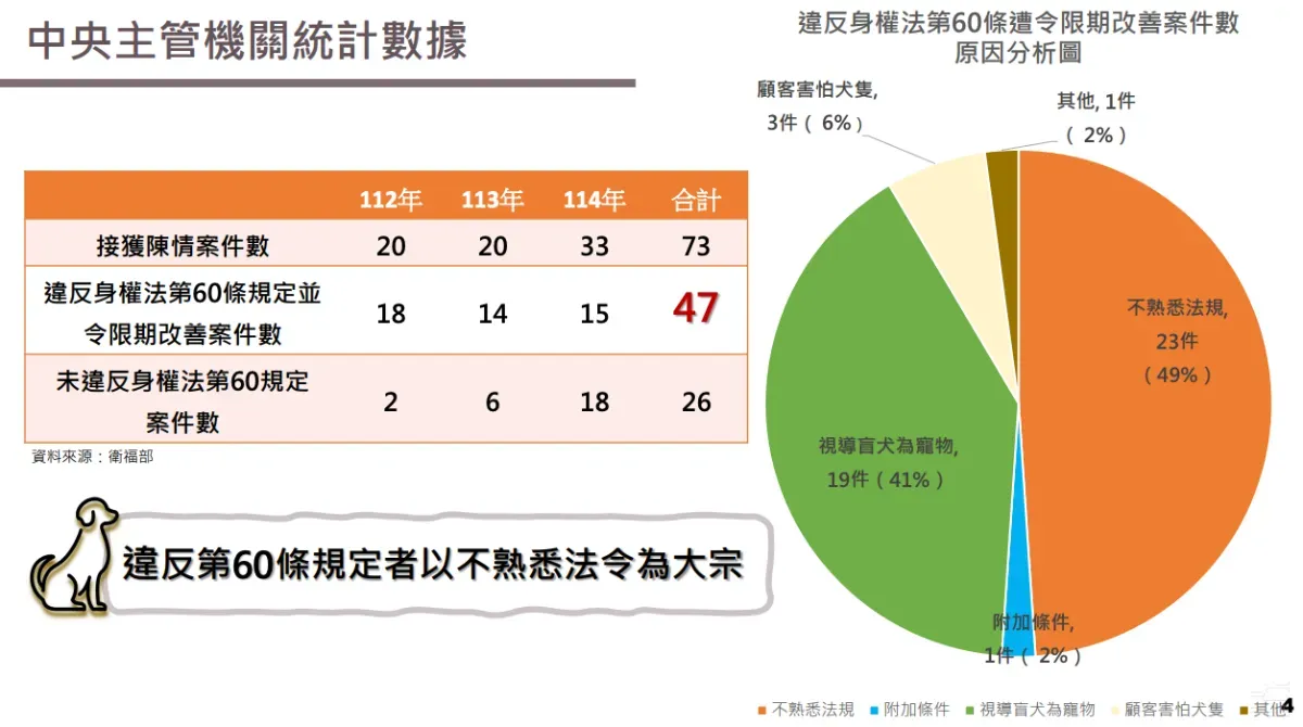 福部統計，2023 至 2025 年就有 47 件導盲犬遭拒事件。圖／監察院報告