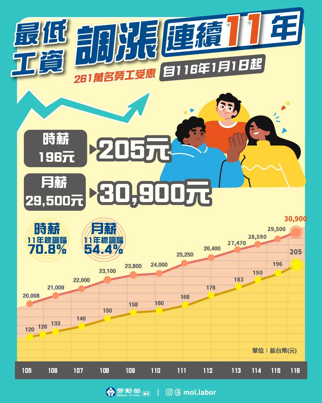 明年 1/1 起，最低工資月薪調漲至 30900 元、時薪 209 元。圖／勞動部官網