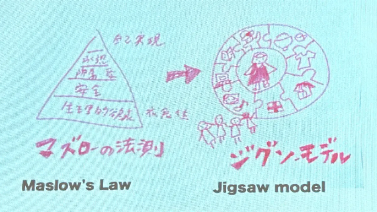 甜甜圈需求法則認為,人的需求應該像一個以「人」為核心的甜甜圈拼圖。攝/劉芷伶